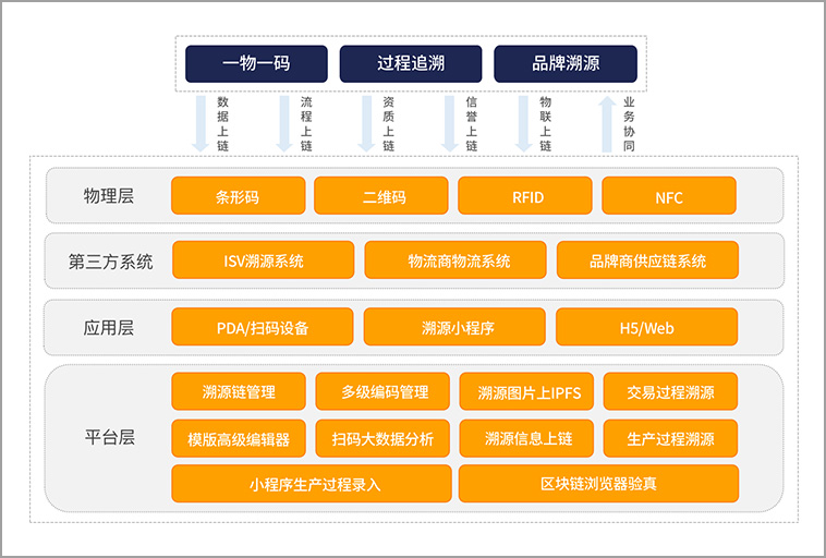 旺链科技 区块链溯源SAAS平台——VoneTracer