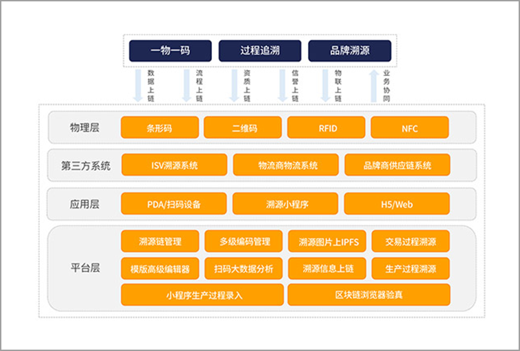 上海旺链区块链溯源SAAS平台——VoneTracer