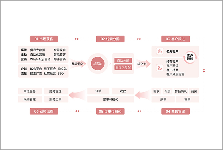 孚盟软件 孚盟MX