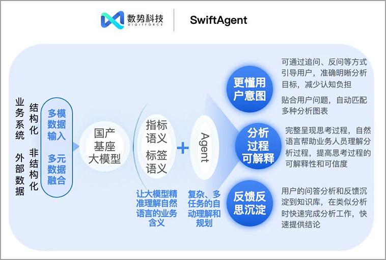 数势科技 大模型增强的智能分析助手SwiftAgent
